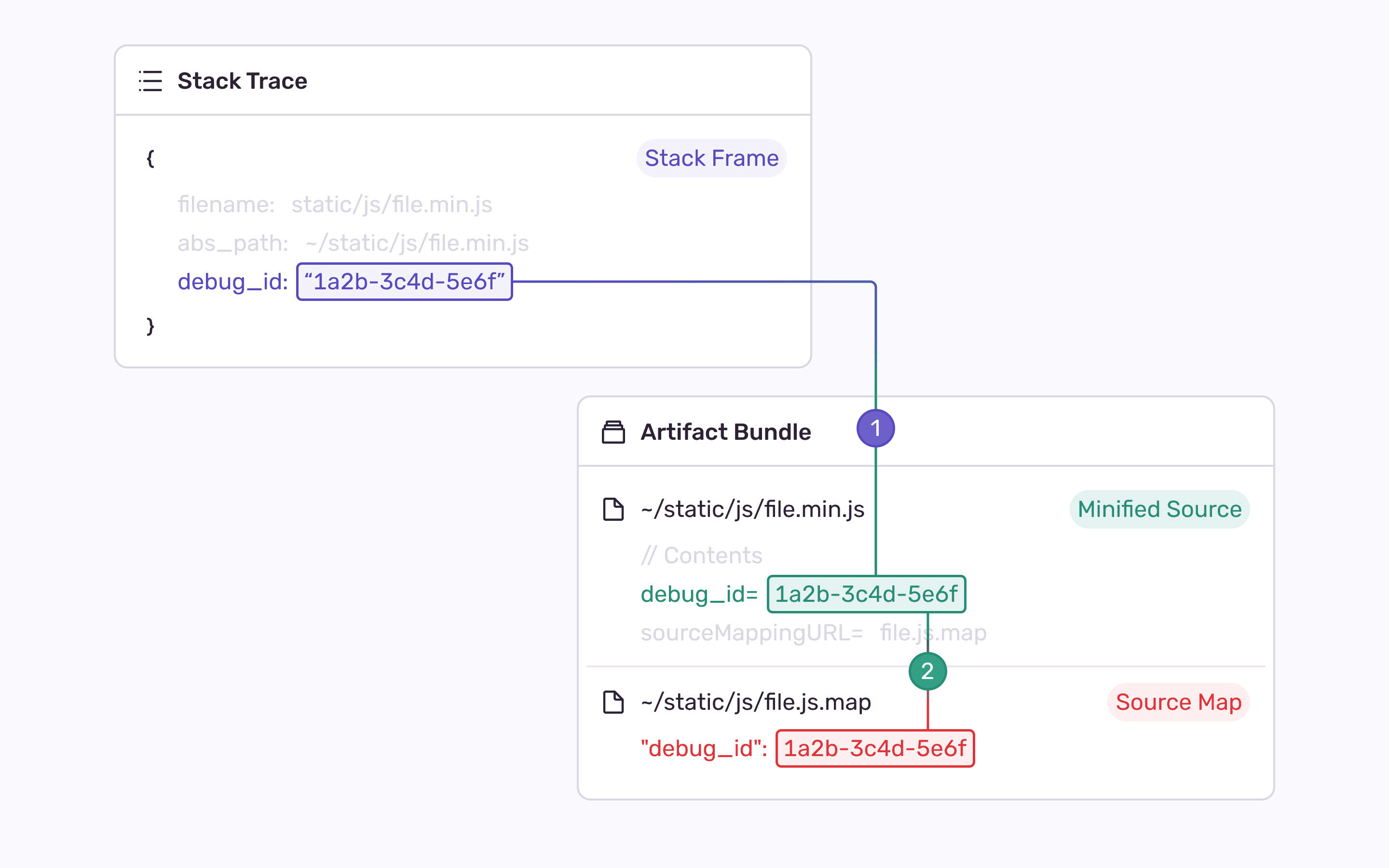 How Artifact Bundles Work